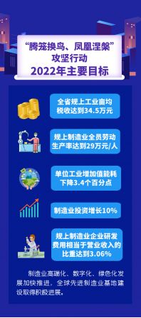 浙（zhè）江省新一（yī）輪製造業“騰籠（lóng）換鳥、鳳凰涅（niè）槃”攻堅行動（dòng）2022年工作要點發布！