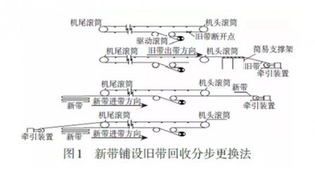 輸送（sòng）帶更換你還在（zài）用（yòng）傳統方法？快看這4種新式更換法，方便快捷（jié）！